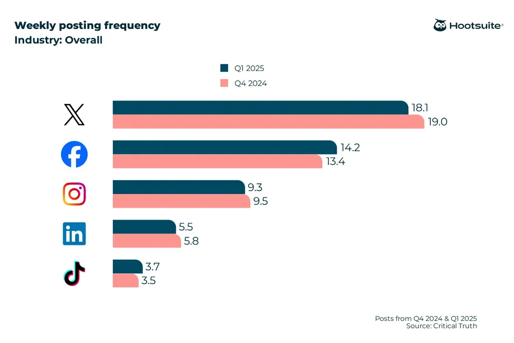 Weekly Posting Frequency By Platform