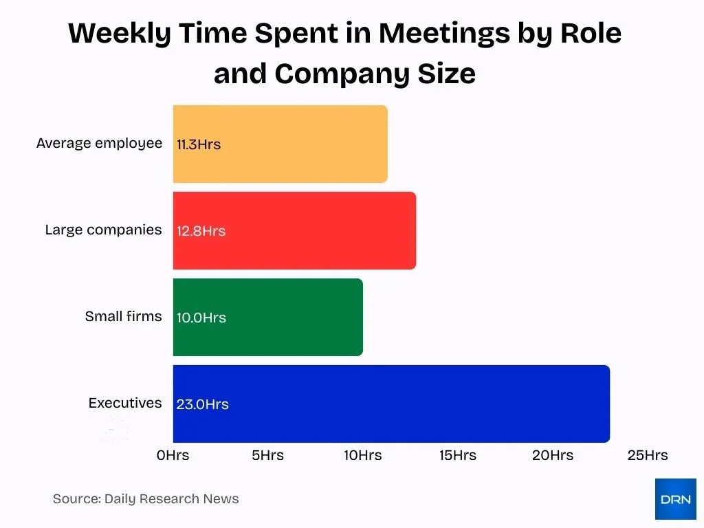 Weekly Time Spent In Meetings By Role And Company Size 