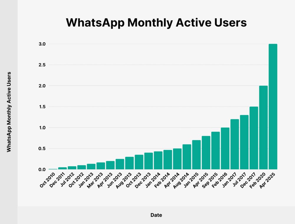 Whatsapp Monthly Active Users