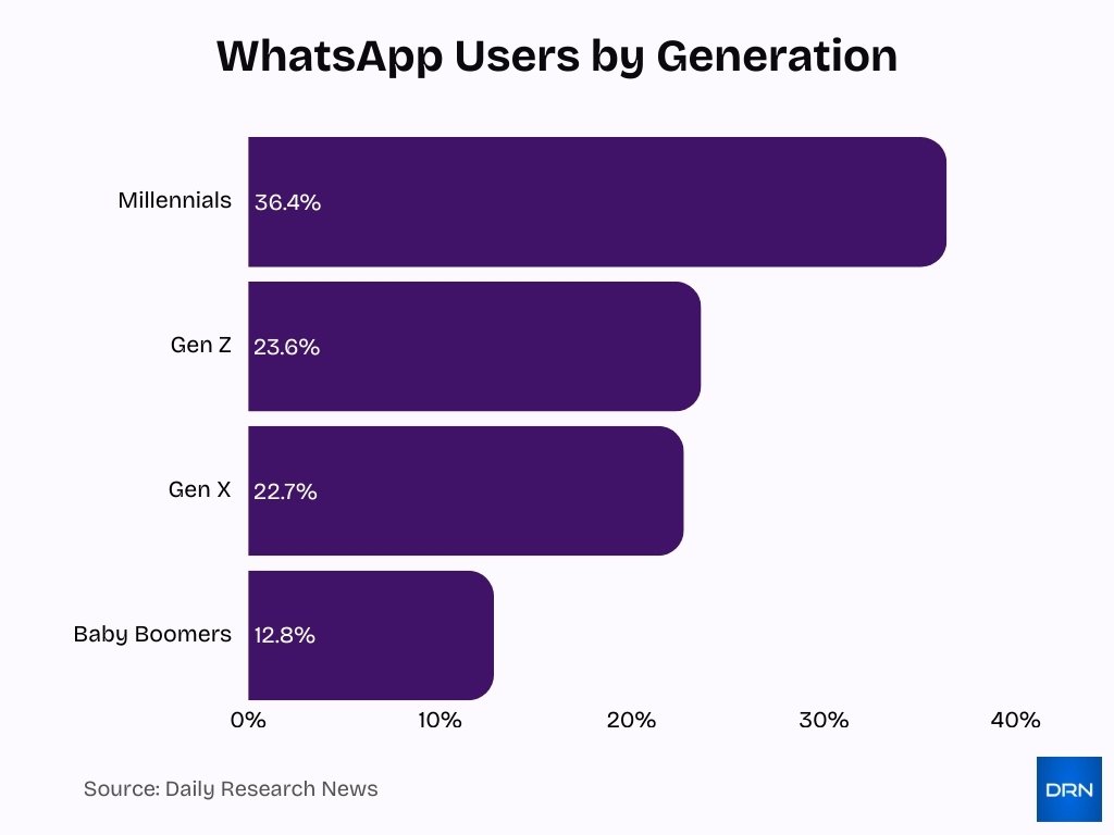 Whatsapp Users By Generation