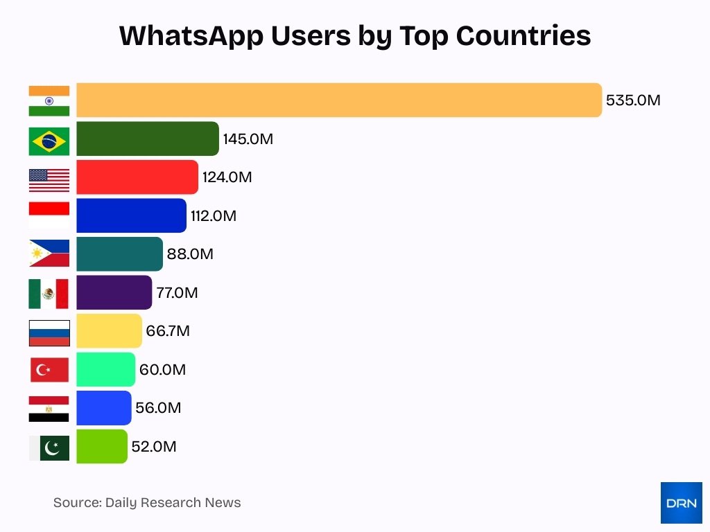 Whatsapp Users By Top Countries