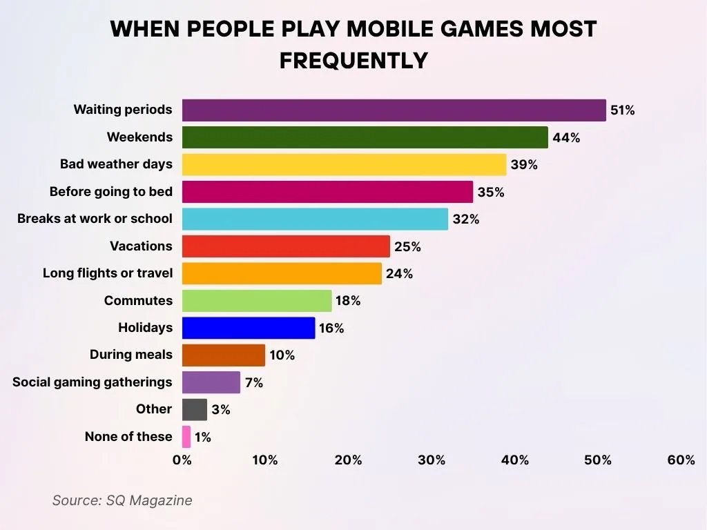 When People Play Mobile Games Most Frequently