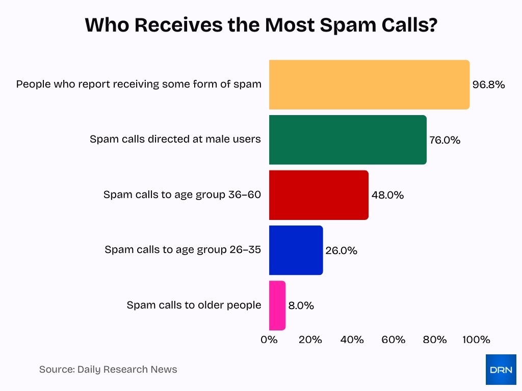 Who Receives The Most Spam Calls