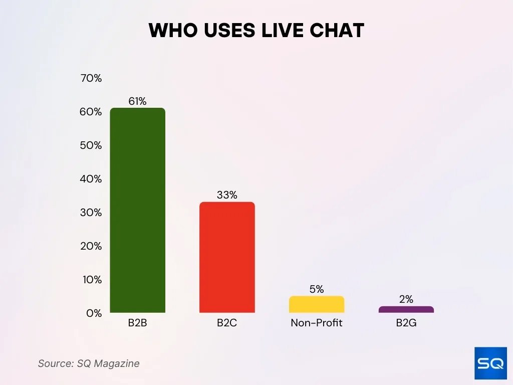 Who Uses Live Chat