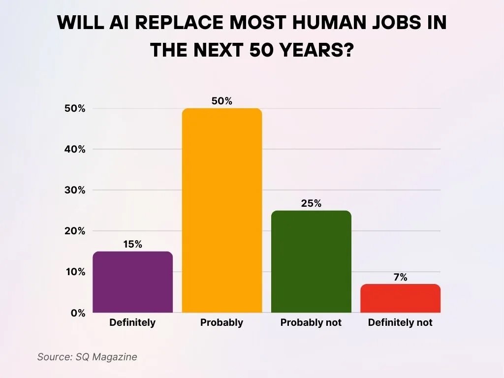 Will AI Replace Most Human Jobs in the Next 50 Years Will Ai Replace Most Human Jobs In The Next 50 Years