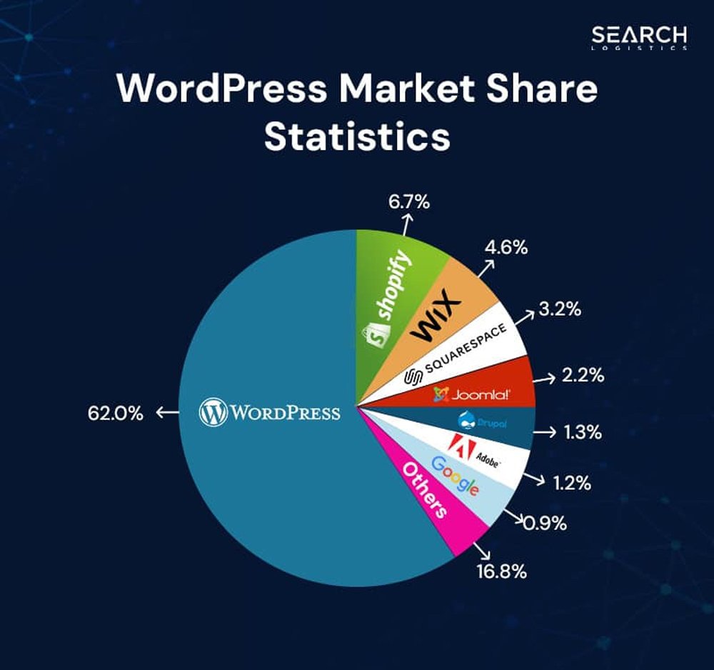 Wordpress Market Share