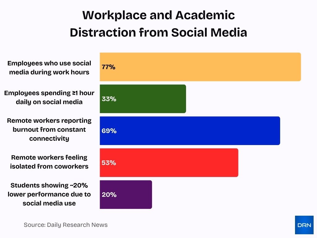 Workplace And Academic Distraction From Social Media