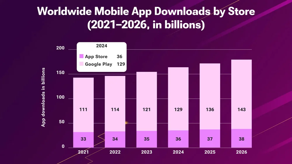 Worldwide Mobile App Downloads By Store