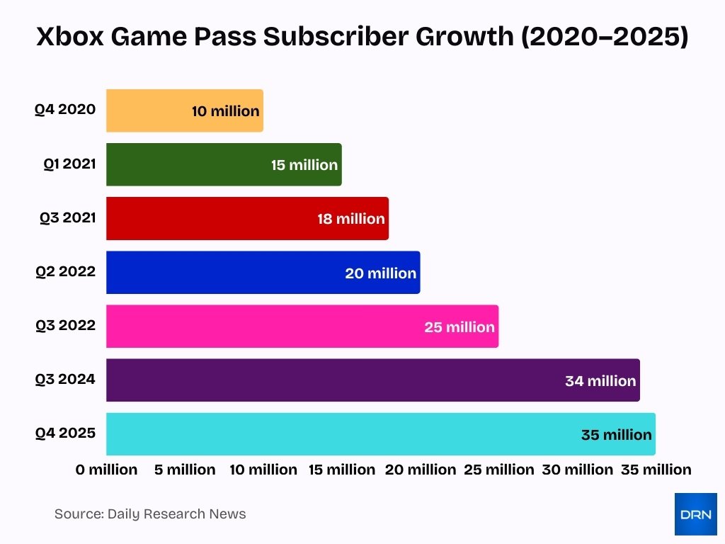 Xbox Game Pass Subscriber Growth 2020 2025