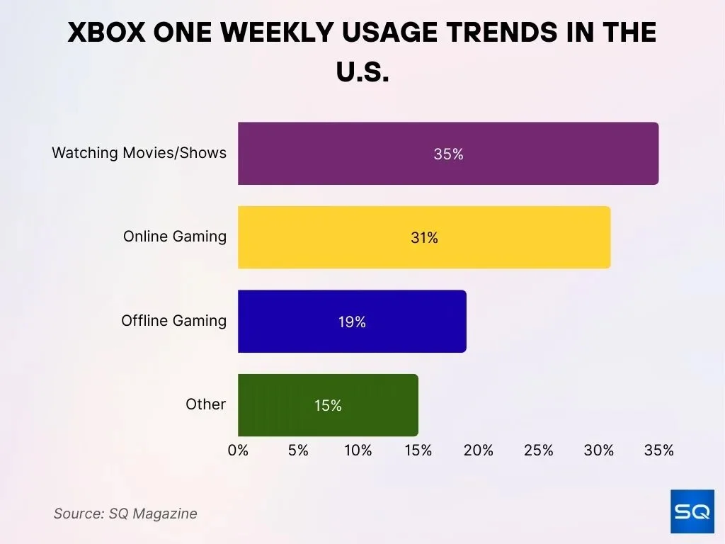 Xbox One Weekly Usage Trends In The U S