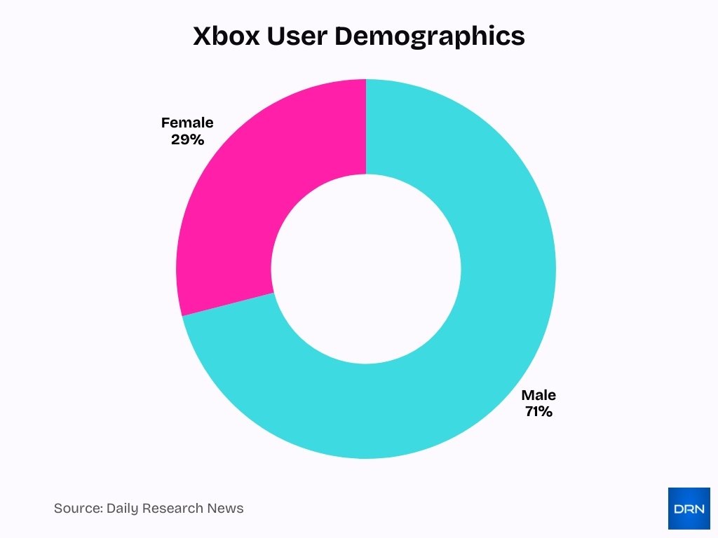 Xbox User Demographics