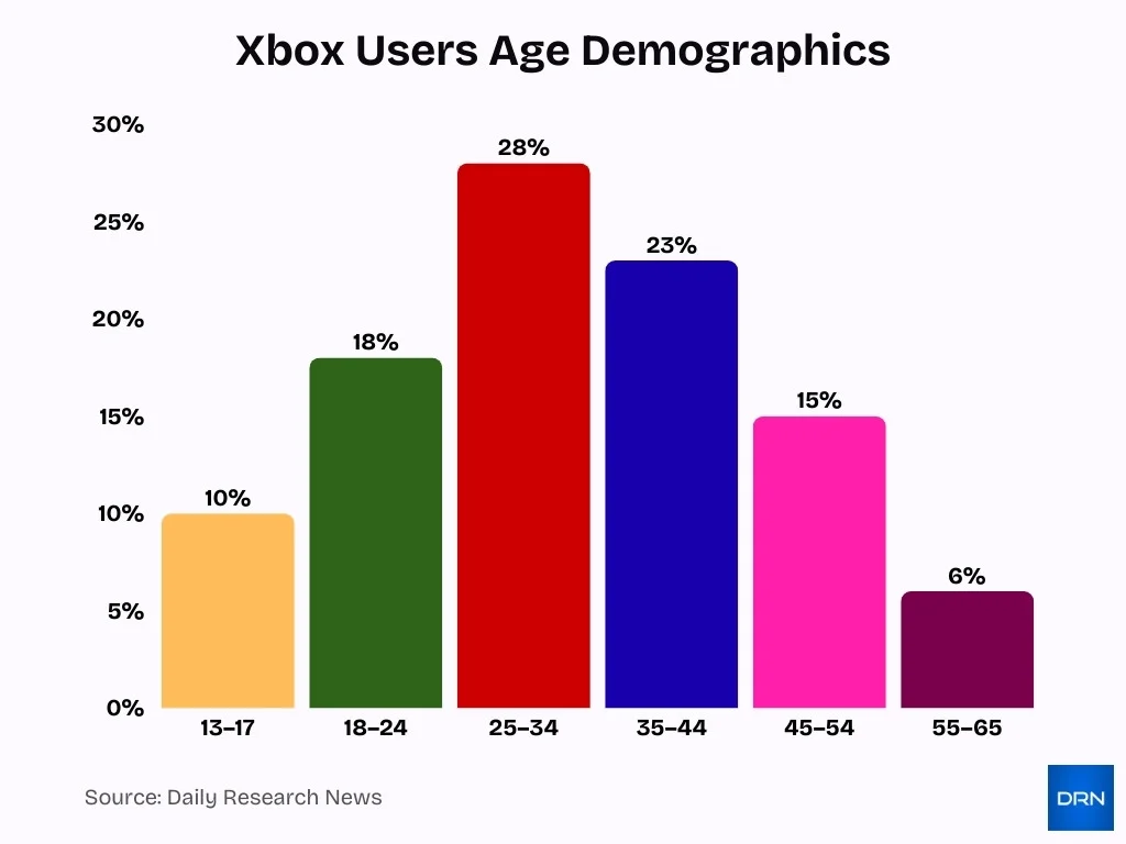 Xbox Users Age Demographics Xbox Users Age Demographics