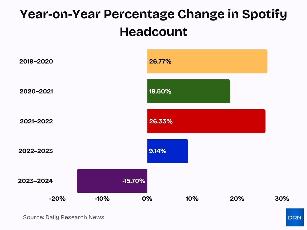 Year On Year Percentage Change In Spotify Headcount