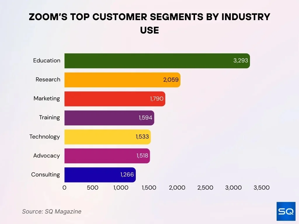 Zoom S Top Customer Segments By Industry Use