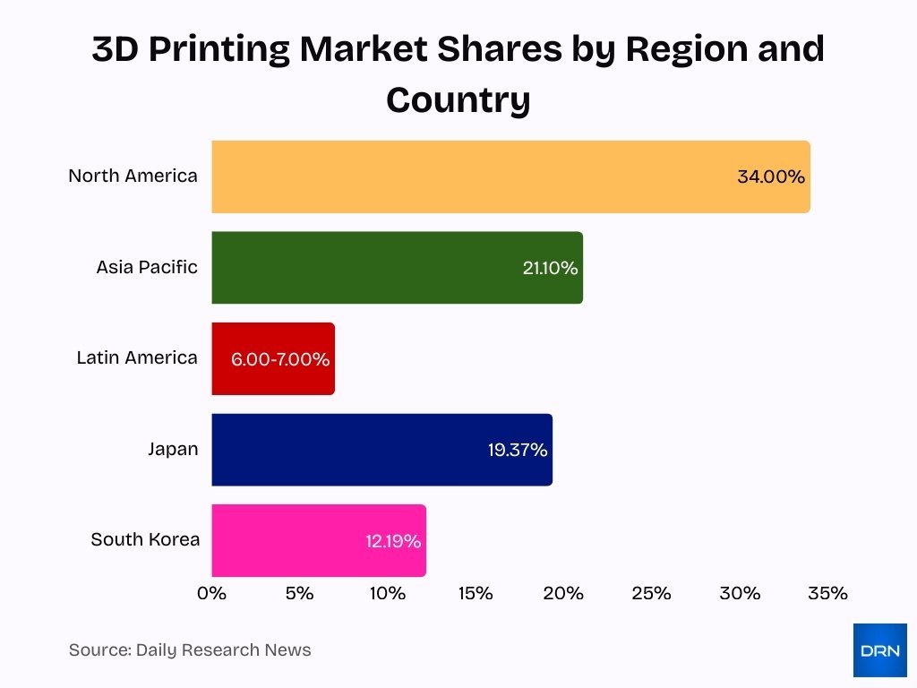 3d Printing Market Shares By Region And Country