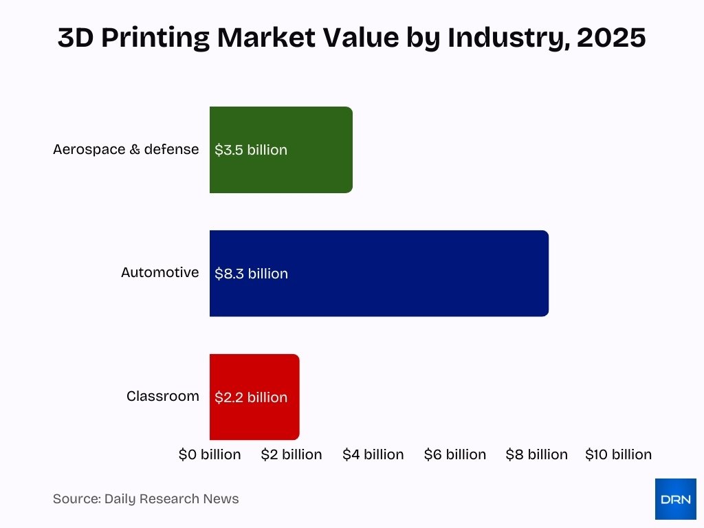 3d Printing Market Value By Industry 2025