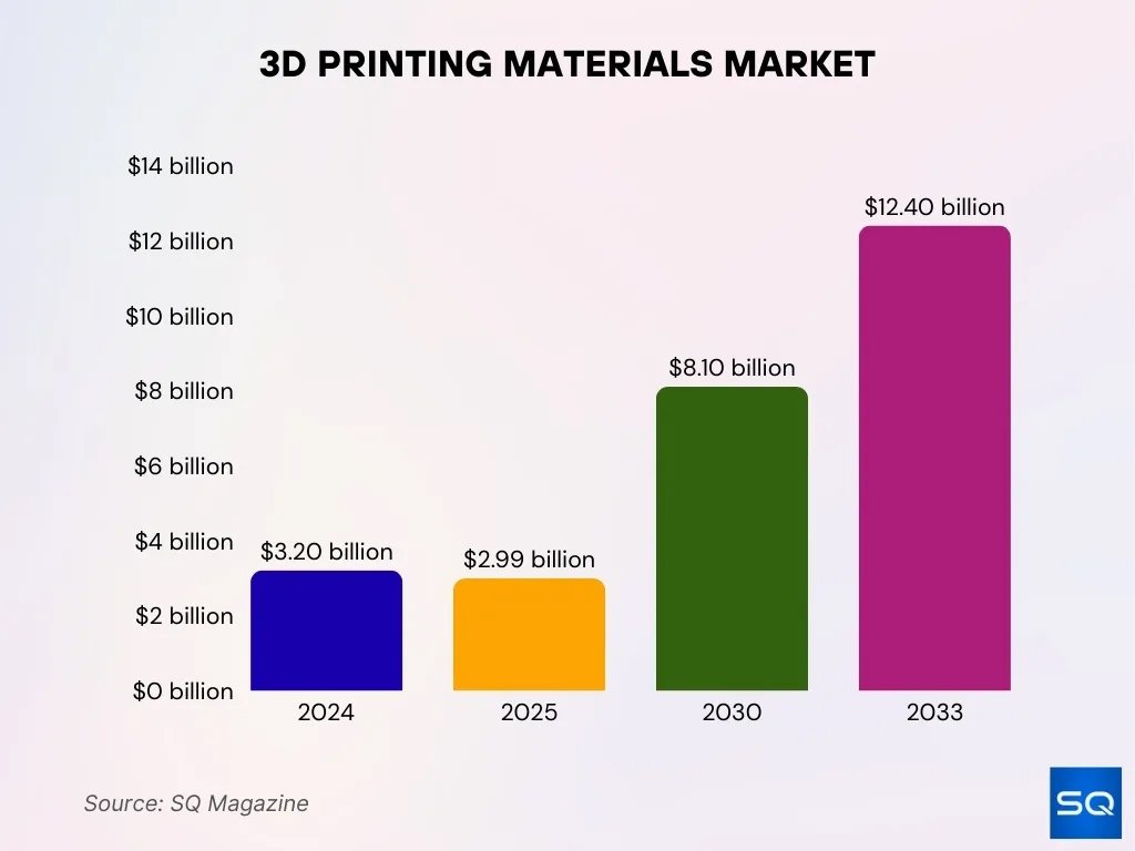 3d Printing Materials Overview