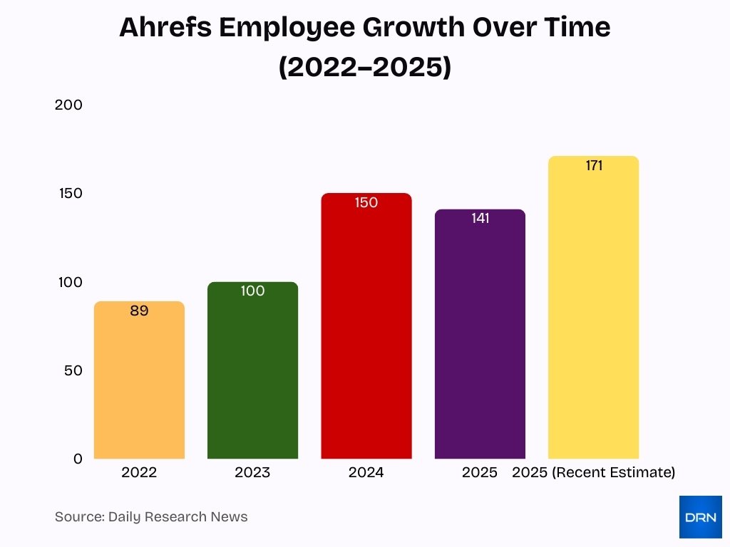 Ahrefs Employee Growth Over Time 2022 2025