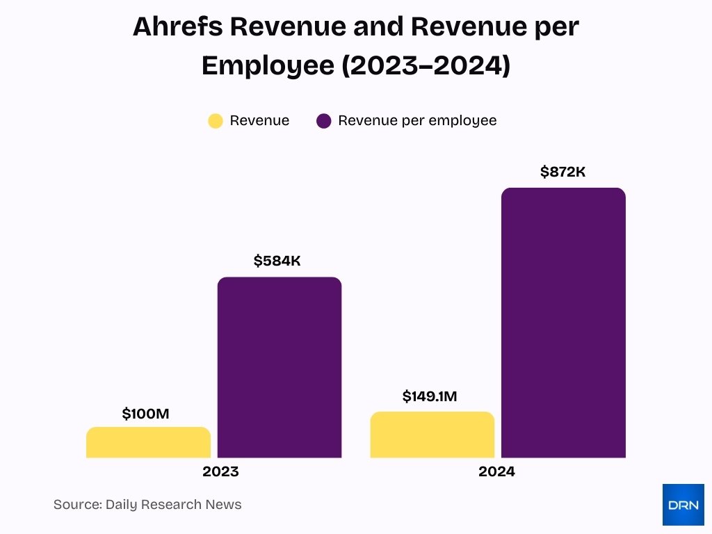 Ahrefs Revenue And Revenue Per Employee 2023 2024 Ahrefs Revenue And Revenue Per Employee 2023 2024
