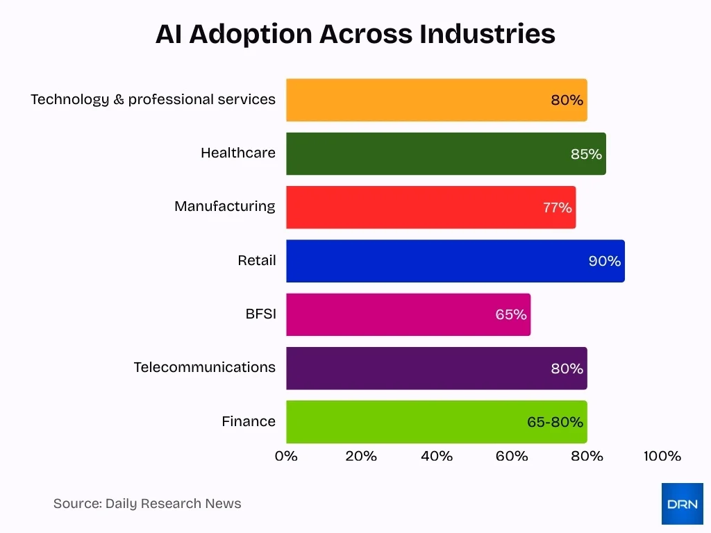 Ai Adoption Across Industries Ai Adoption Across Industries