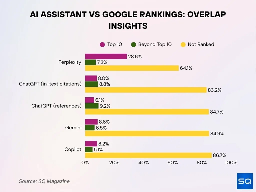 AI Assistant vs Google Rankings: Overlap Insights Ai Assistant Vs Google Rankings Overlap Insights