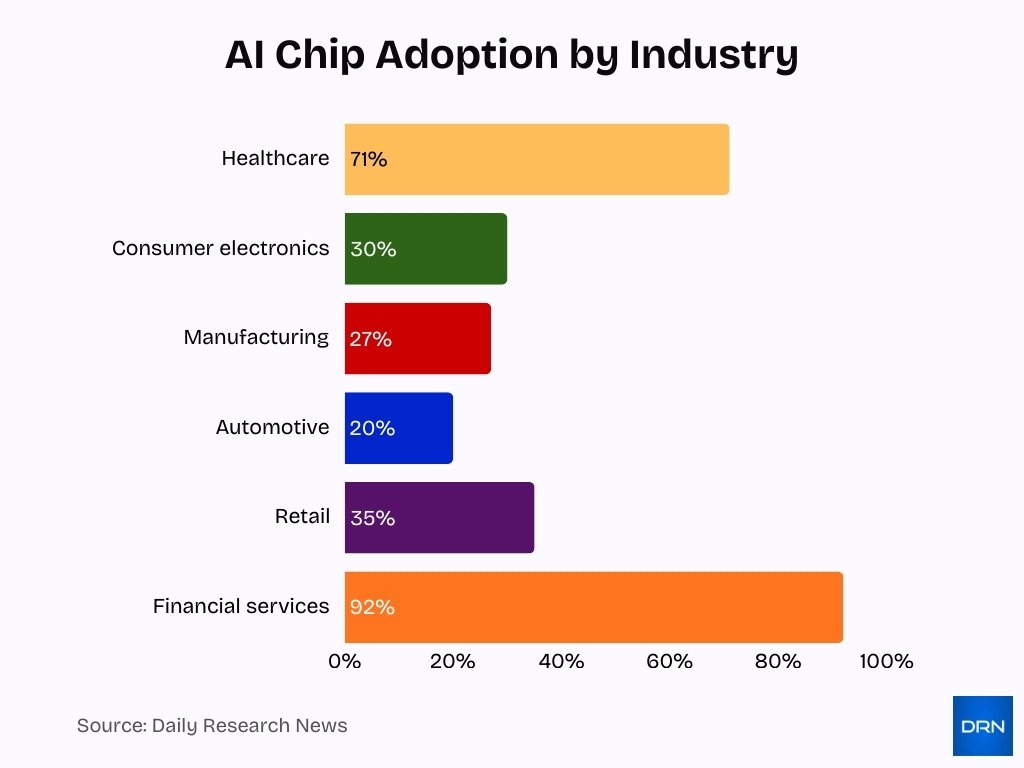 Ai Chip Adoption And Benefits By Industry Ai Chip Adoption And Benefits By Industry