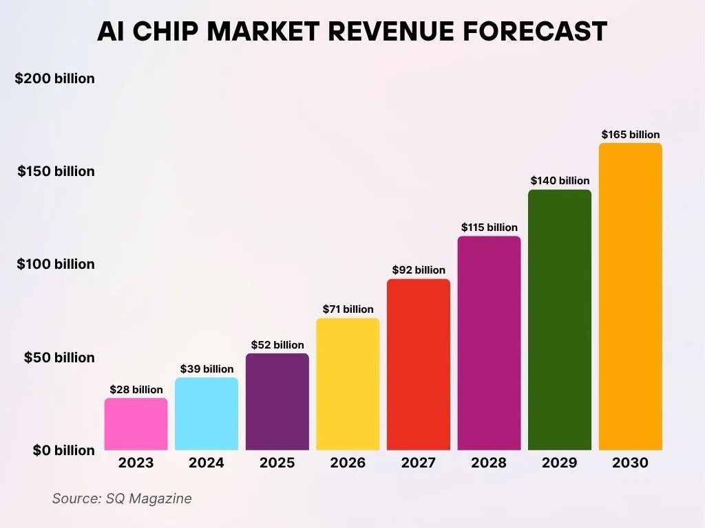 AI Chip Market Revenue Forecast Ai Chip Market Revenue Forecast