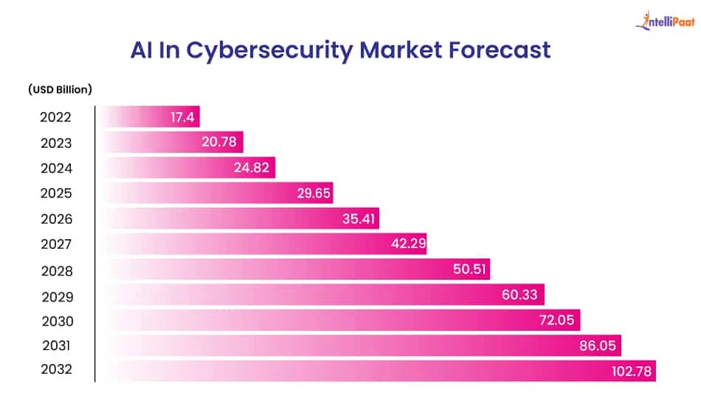 Ai In Cybersecurity Market Forecast