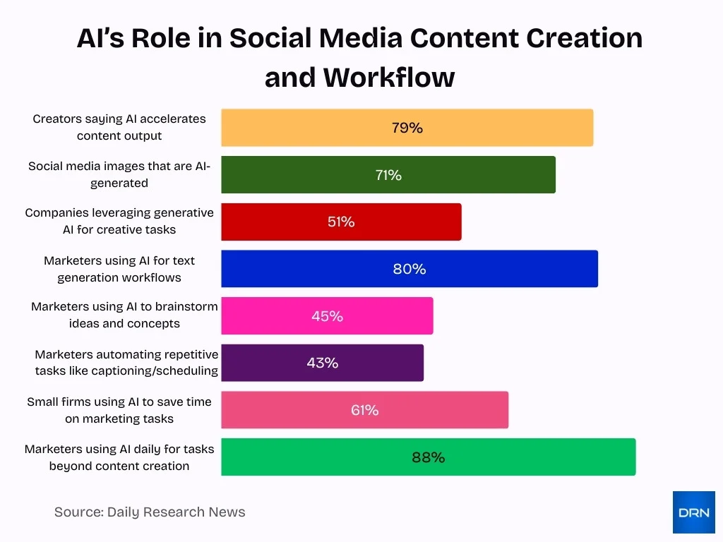 Ai S Role In Social Media Content Creation And Workflow