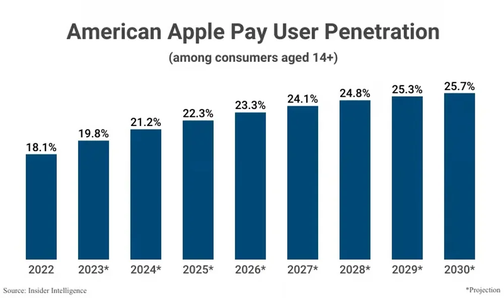American Apple Pay User Penetration American Apple Pay User Penetration