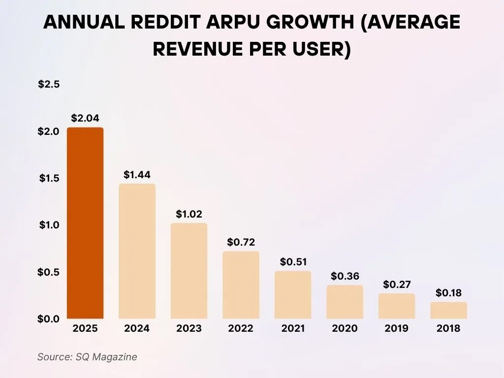Annual Reddit Arpu Growth Average Revenue Per User
