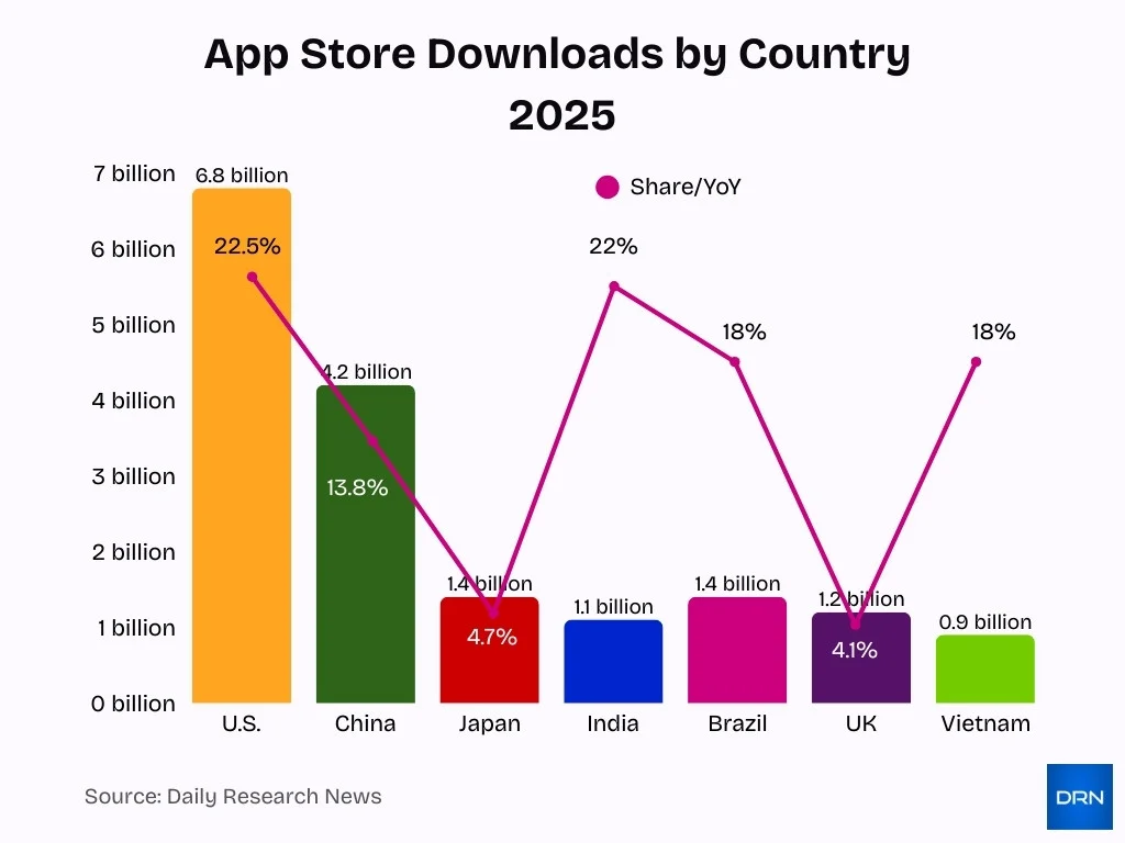 App Store Downloads By Country 2025 App Store Downloads By Country 2025