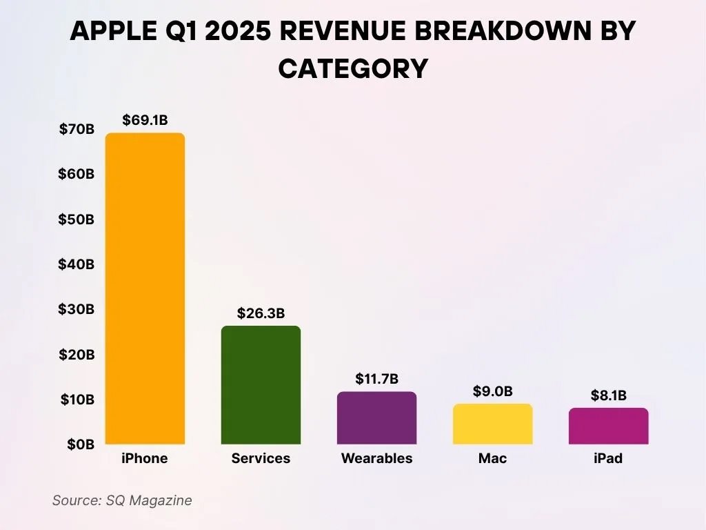 Apple Q1 2025 Revenue Breakdown By Category