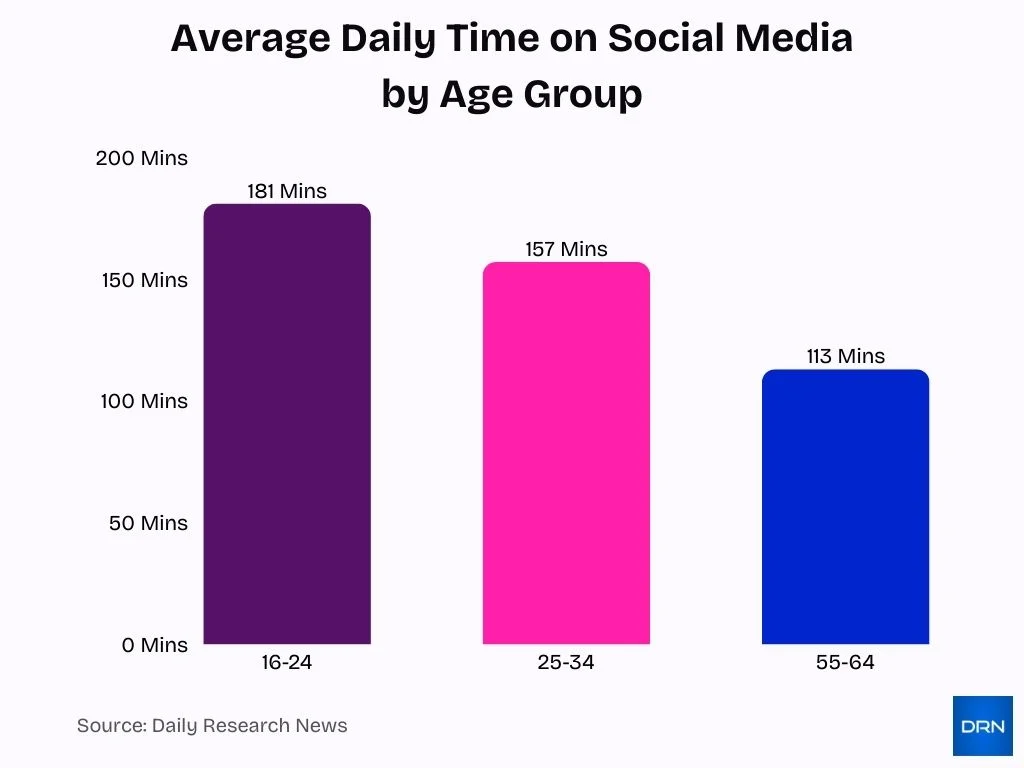 Average Daily Time on Social Media by Age Group Average Daily Time On Social Media By Age Group