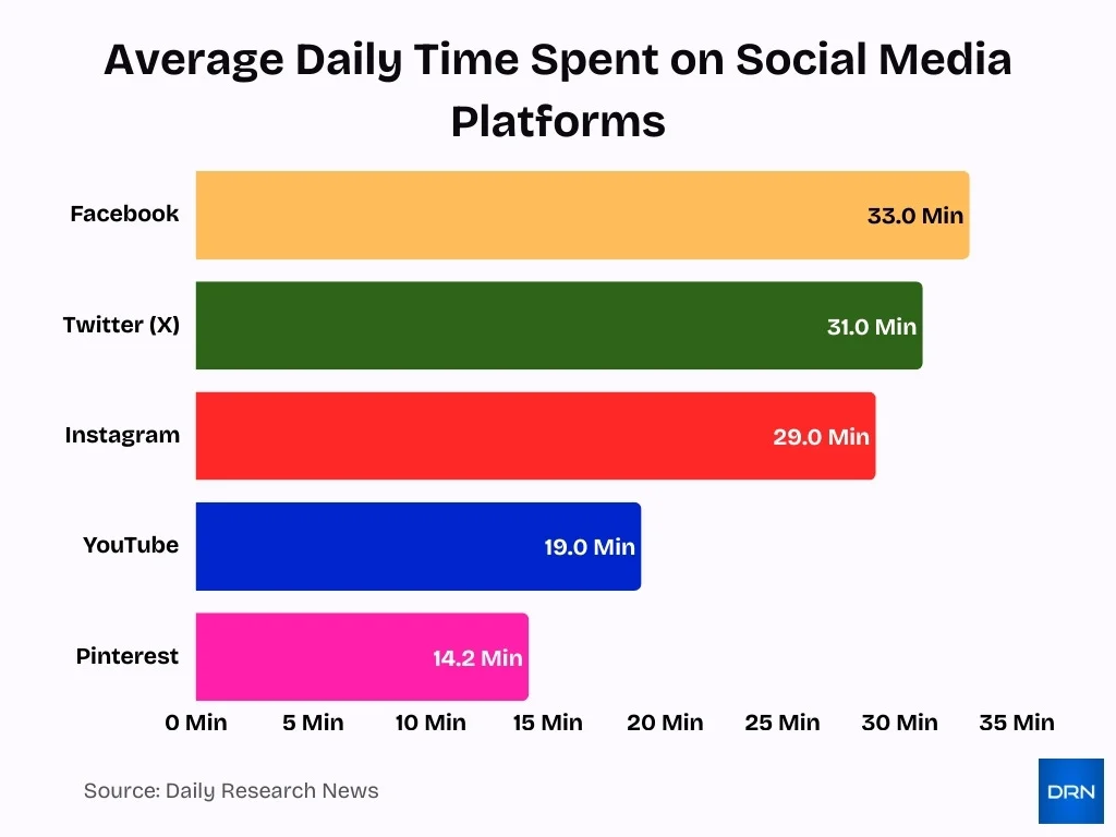 Average Daily Time Spent On Social Media Platforms