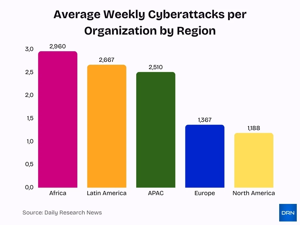 Average Weekly Cyberattacks Per Organization By Region