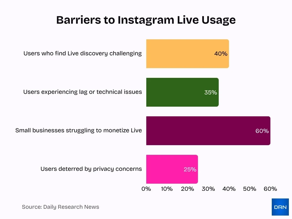 Barriers To Instagram Live Usage