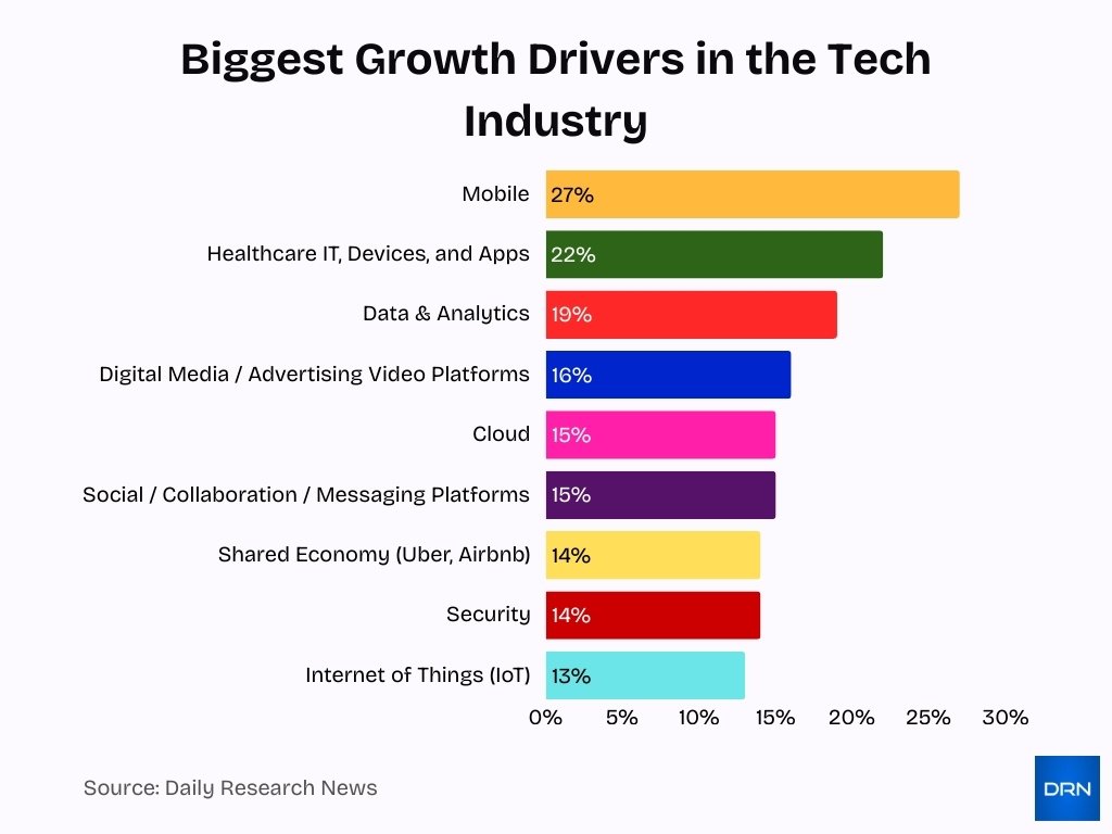 Biggest Growth Drivers In The Tech Industry