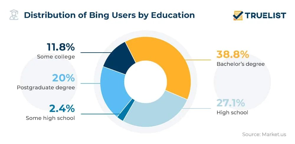 Bing Users by Education Level Bing Users By Education Level