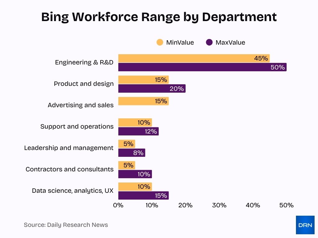 Bing Workforce Range By Department Bing Workforce Range By Department