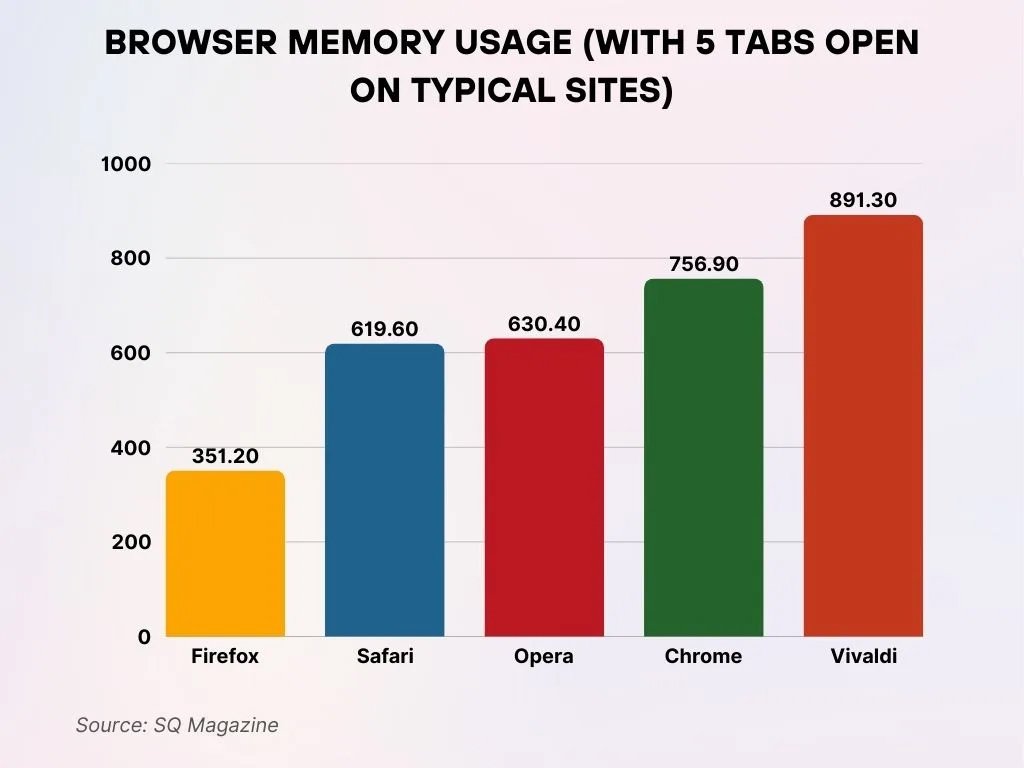 Browser Memory Usage (With 5 Tabs Open on Typical Sites) Browser Memory Usage With 5 Tabs Open On Typical Sites