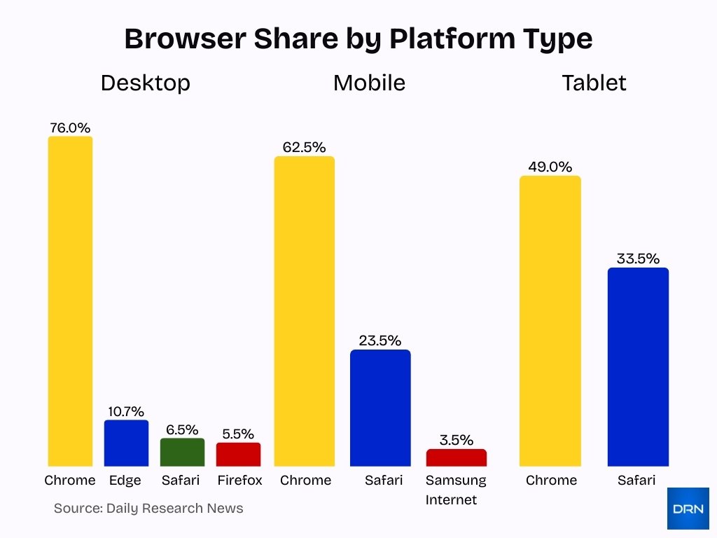 Browser Share By Platform Type Browser Share By Platform Type