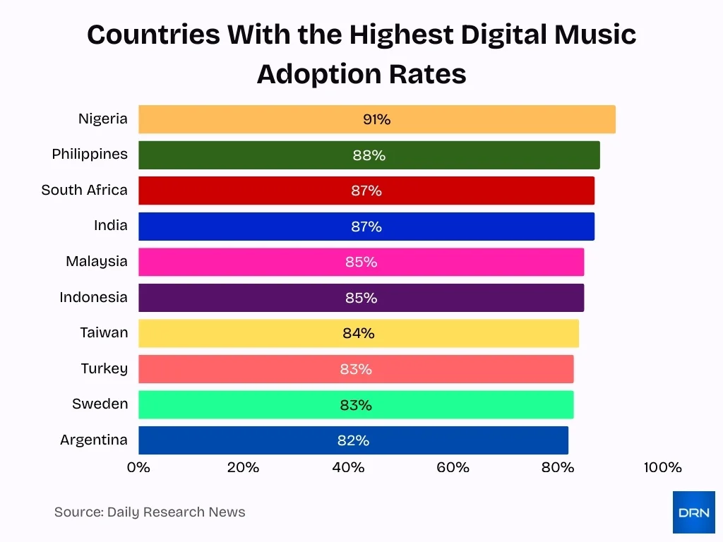 Countries With The Highest Digital Music Adoption Rates Countries With The Highest Digital Music Adoption Rates