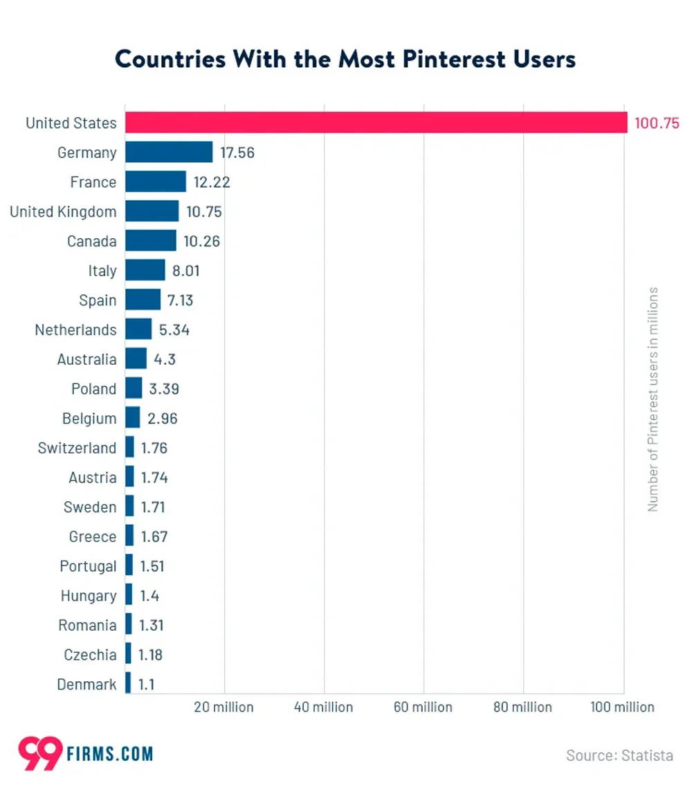 Countries With The Most Pinterest Users