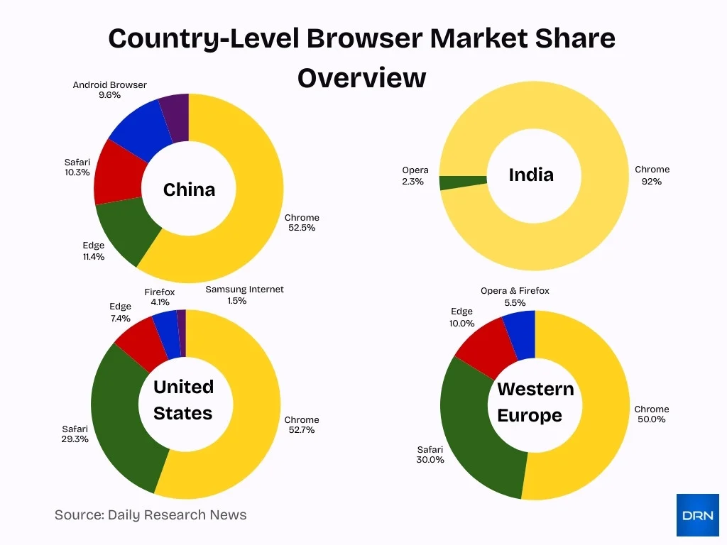 Country-Level Browser Market Share Overview Country Level Browser Market Share Overview Image