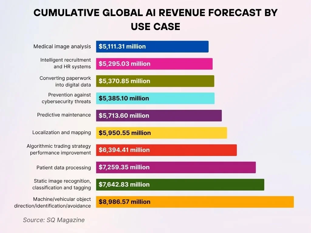Cumulative Global AI Revenue Forecast by Use Case Cumulative Global Ai Revenue Forecast By Use Case