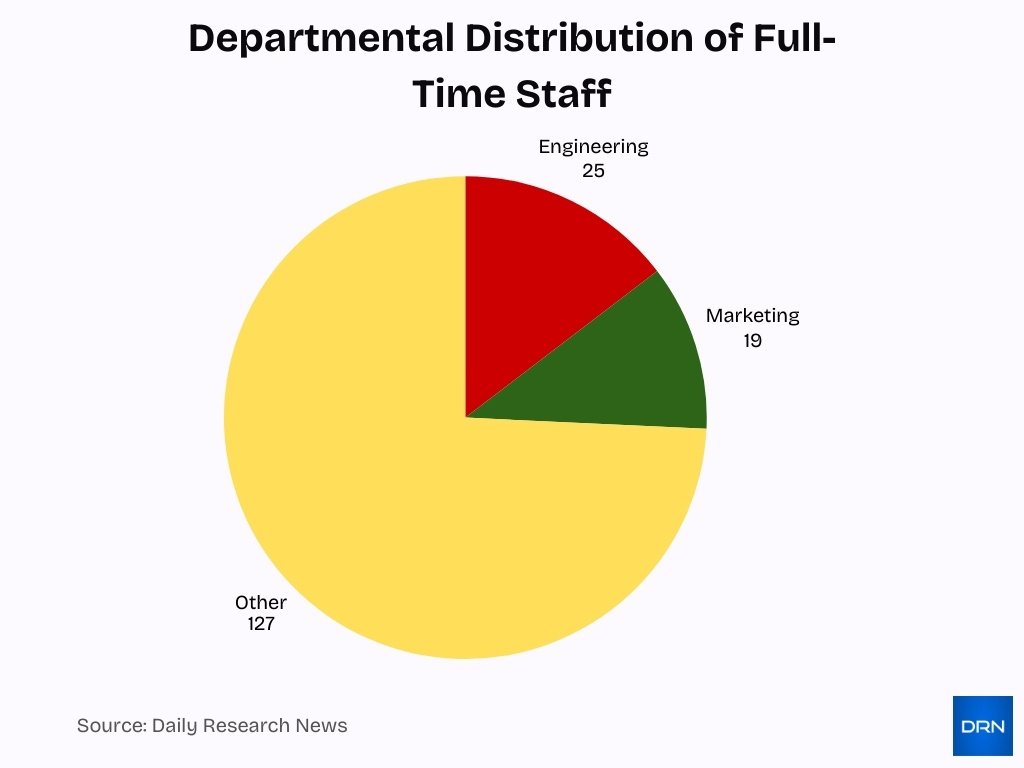 Departmental Distribution Of Full Time Staff Departmental Distribution Of Full Time Staff