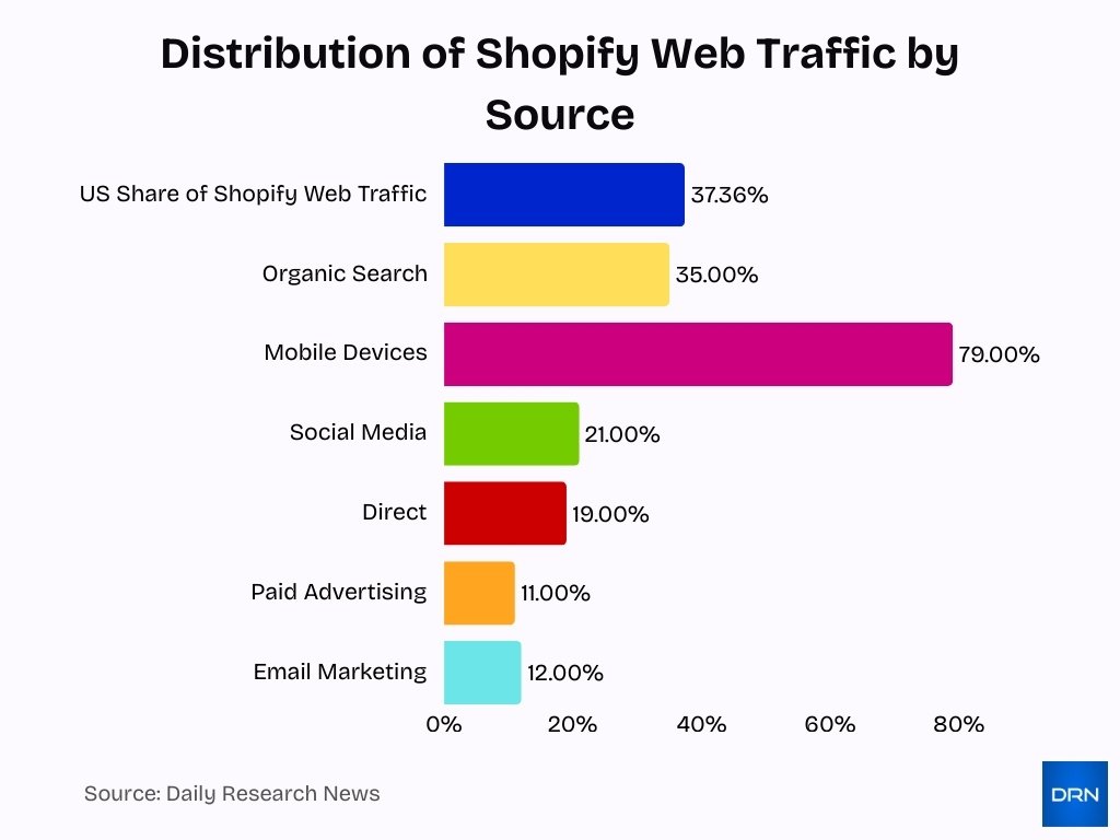Distribution Of Shopify Web Traffic By Source Distribution Of Shopify Web Traffic By Source