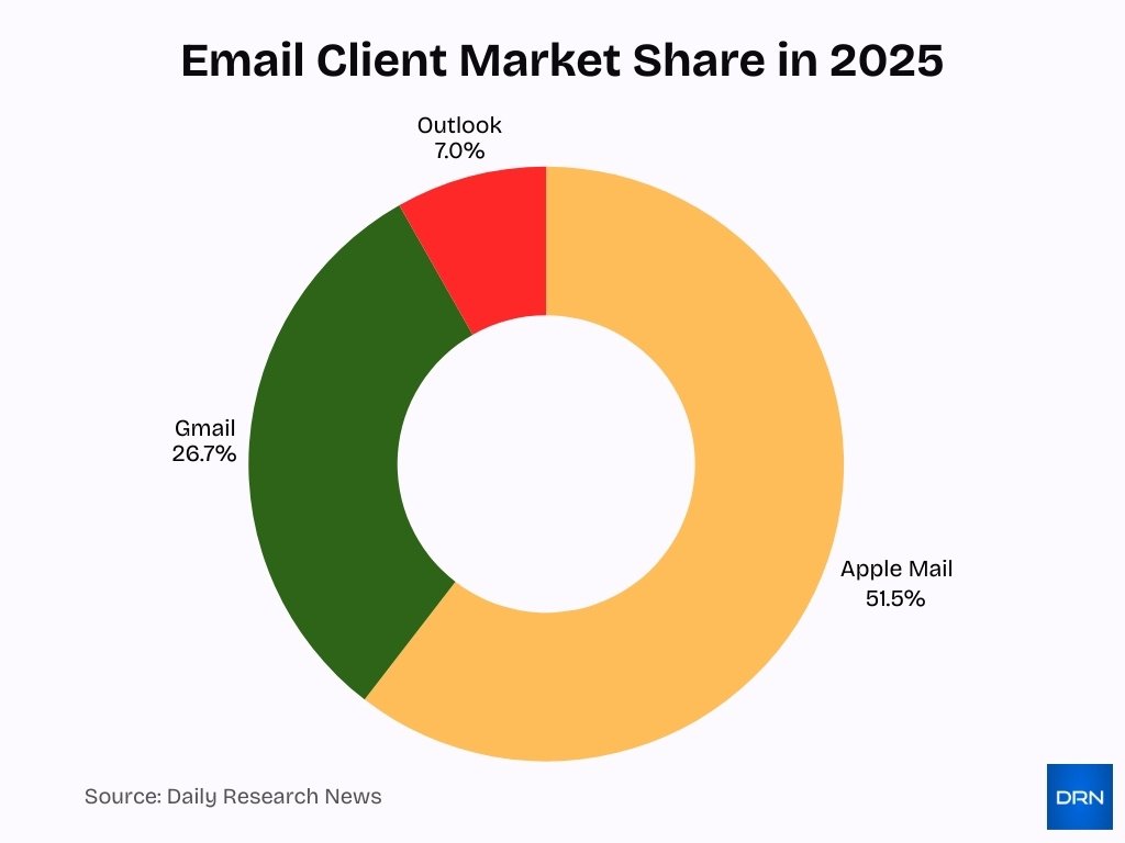 Email Client Market Share In 2025 Email Client Market Share In 2025