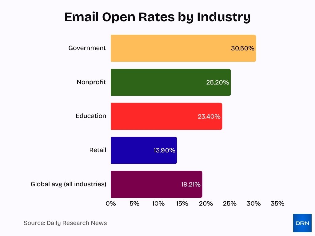 Email Open Rates By Industry Email Open Rates By Industry